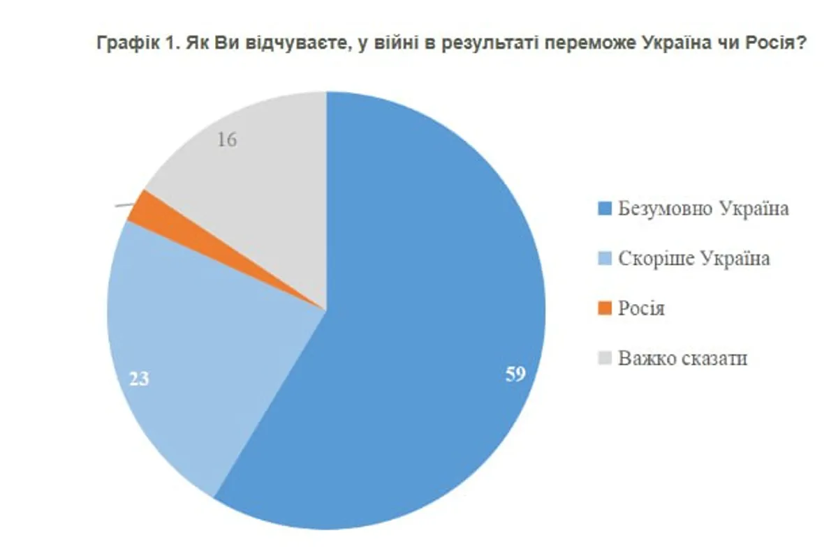82 Percent of Ukrainians Believe in Victory, 3 Percent Expect Russia to Triumph
