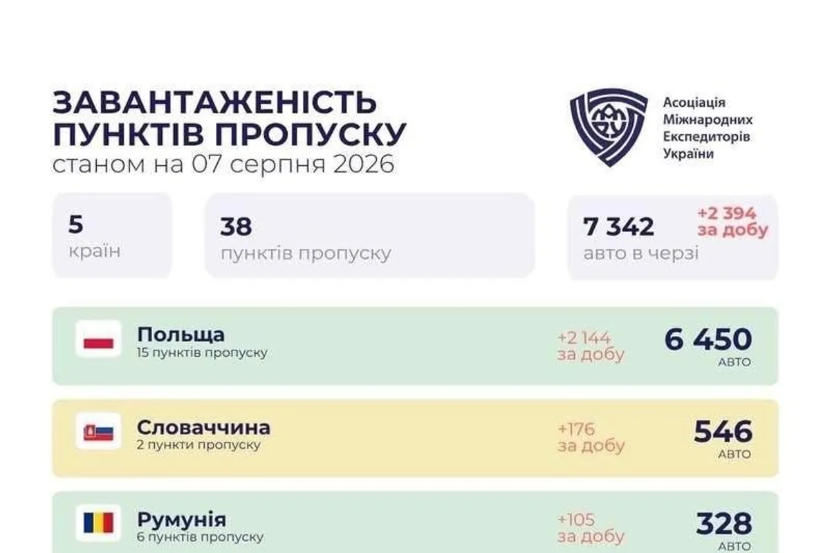 Kollaps an den ukrainischen Grenzen: 7.754 Lastwagen stecken fest